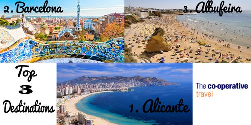Top 3 co operative destinations